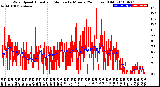 Milwaukee Weather Wind Speed<br>Actual and Median<br>by Minute<br>(24 Hours) (Old)