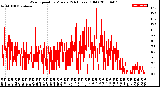 Milwaukee Weather Wind Speed<br>by Minute<br>(24 Hours) (Old)