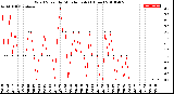 Milwaukee Weather Wind Speed<br>by Minute mph<br>(1 Hour)