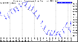 Milwaukee Weather Barometric Pressure<br>per Hour<br>(24 Hours)