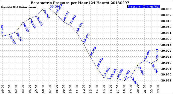 Milwaukee Weather Barometric Pressure<br>per Hour<br>(24 Hours)