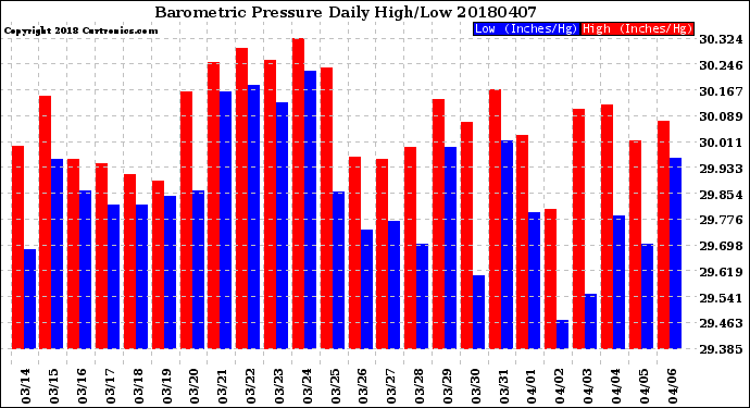 Milwaukee Weather Barometric Pressure<br>Daily High/Low