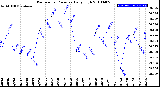 Milwaukee Weather Barometric Pressure<br>Daily High