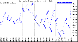 Milwaukee Weather Barometric Pressure<br>Daily Low