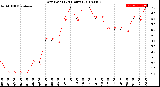 Milwaukee Weather Dew Point<br>(24 Hours)