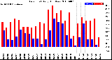 Milwaukee Weather Dew Point<br>Daily High/Low