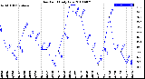 Milwaukee Weather Dew Point<br>Daily Low