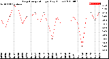 Milwaukee Weather Evapotranspiration<br>per Day (Inches)