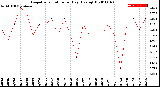 Milwaukee Weather Evapotranspiration<br>per Day (Ozs sq/ft)