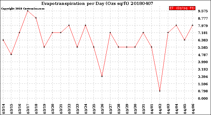 Milwaukee Weather Evapotranspiration<br>per Day (Ozs sq/ft)