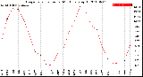 Milwaukee Weather Evapotranspiration<br>per Month (qts sq/ft)