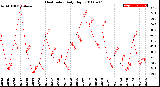 Milwaukee Weather Heat Index<br>Daily High