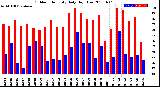 Milwaukee Weather Outdoor Humidity<br>Daily High/Low