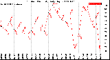 Milwaukee Weather Outdoor Humidity<br>Daily High