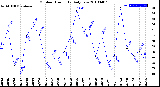 Milwaukee Weather Outdoor Humidity<br>Daily Low