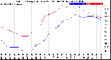 Milwaukee Weather Outdoor Temperature<br>vs Wind Chill<br>(24 Hours)