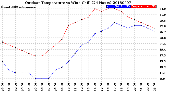 Milwaukee Weather Outdoor Temperature<br>vs Wind Chill<br>(24 Hours)