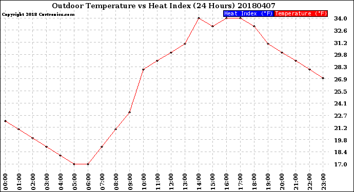 Milwaukee Weather Outdoor Temperature<br>vs Heat Index<br>(24 Hours)