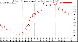 Milwaukee Weather Outdoor Temperature<br>per Hour<br>(24 Hours)