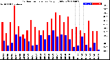 Milwaukee Weather Outdoor Temperature<br>Daily High/Low