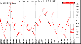 Milwaukee Weather Outdoor Temperature<br>Daily High