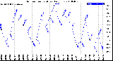 Milwaukee Weather Outdoor Temperature<br>Daily Low