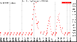 Milwaukee Weather Rain<br>By Day<br>(Inches)