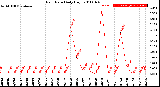 Milwaukee Weather Rain Rate<br>Daily High