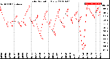 Milwaukee Weather Solar Radiation<br>Daily