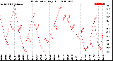 Milwaukee Weather THSW Index<br>Daily High