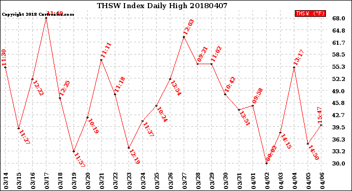 Milwaukee Weather THSW Index<br>Daily High