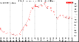 Milwaukee Weather THSW Index<br>per Hour<br>(24 Hours)