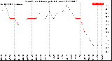 Milwaukee Weather Wind Speed<br>Average<br>(24 Hours)