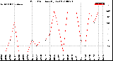 Milwaukee Weather Wind Direction<br>(By Day)