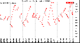 Milwaukee Weather Wind Speed<br>Daily High