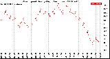 Milwaukee Weather Wind Speed<br>Hourly High<br>(24 Hours)