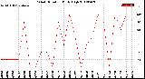 Milwaukee Weather Wind Direction<br>Daily High