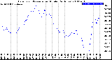 Milwaukee Weather Barometric Pressure<br>per Minute<br>(24 Hours)