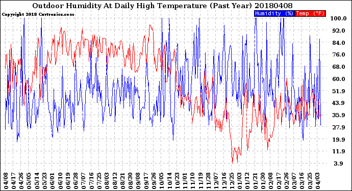 Milwaukee Weather Outdoor Humidity<br>At Daily High<br>Temperature<br>(Past Year)