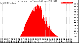 Milwaukee Weather Solar Radiation<br>per Minute<br>(24 Hours)