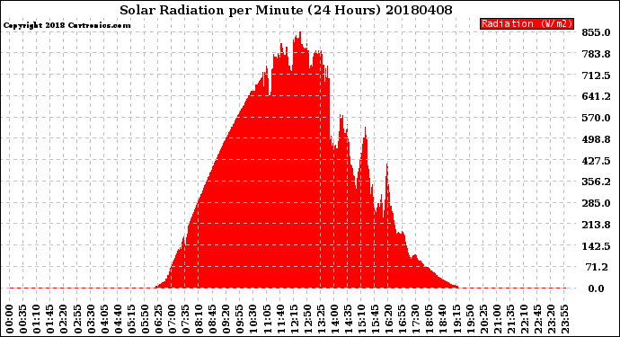 Milwaukee Weather Solar Radiation<br>per Minute<br>(24 Hours)