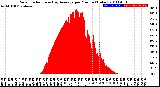 Milwaukee Weather Solar Radiation<br>& Day Average<br>per Minute<br>(Today)