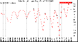 Milwaukee Weather Solar Radiation<br>per Day KW/m2