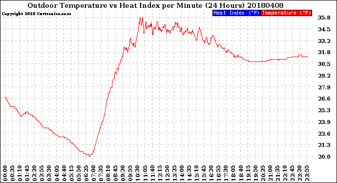 Milwaukee Weather Outdoor Temperature<br>vs Heat Index<br>per Minute<br>(24 Hours)