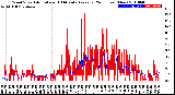 Milwaukee Weather Wind Speed<br>Actual and 10 Minute<br>Average<br>(24 Hours) (New)