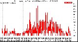 Milwaukee Weather Wind Speed<br>by Minute<br>(24 Hours) (New)