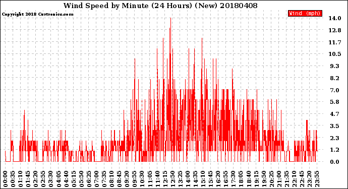 Milwaukee Weather Wind Speed<br>by Minute<br>(24 Hours) (New)