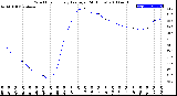 Milwaukee Weather Wind Chill<br>Hourly Average<br>(24 Hours)