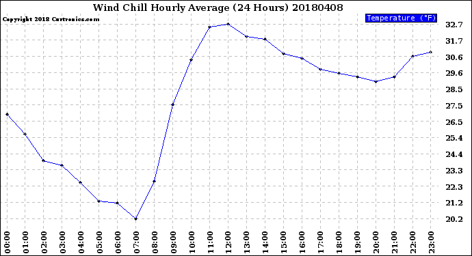 Milwaukee Weather Wind Chill<br>Hourly Average<br>(24 Hours)