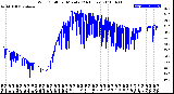 Milwaukee Weather Wind Chill<br>per Minute<br>(24 Hours)